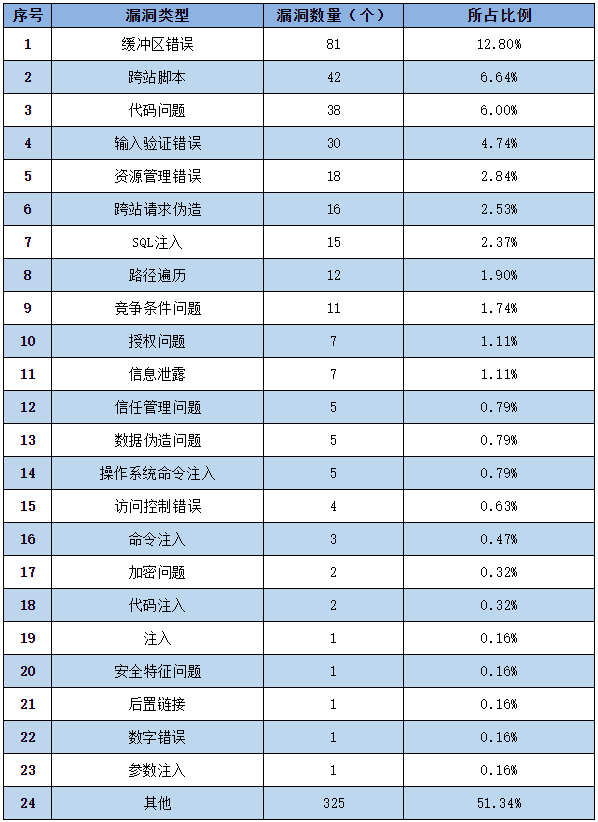 信息安全漏洞周報（2022年第42期）表2