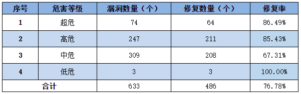 信息安全漏洞周報（2022年第42期）表3