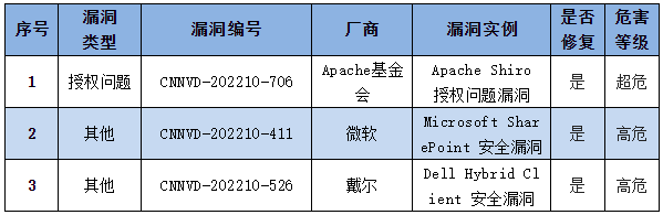 信息安全漏洞周報（2022年第42期）表4