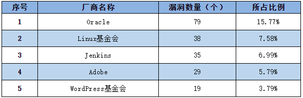 信息安全漏洞周報(bào)（2022年第43期）表1