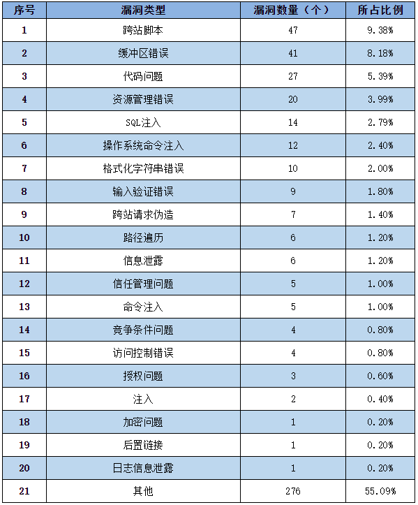 信息安全漏洞周報(bào)（2022年第43期）表2