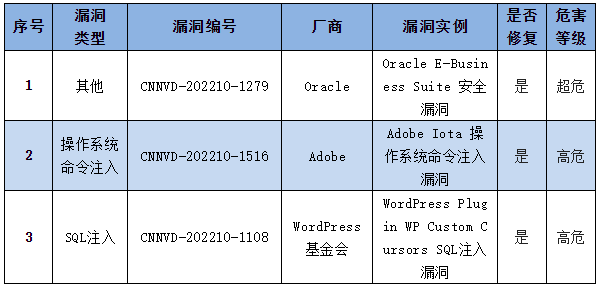 信息安全漏洞周報(bào)（2022年第43期）表4