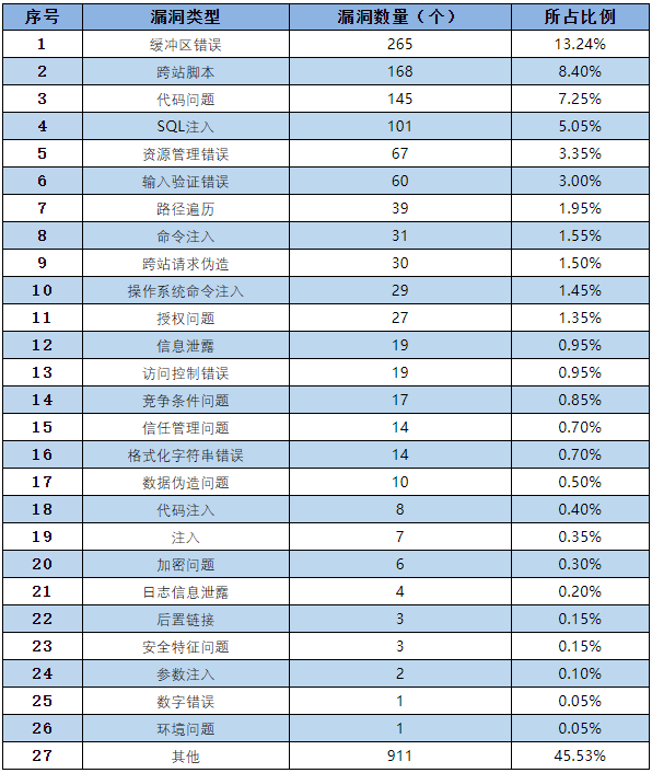 信息安全漏洞月報（2022年10月）表3