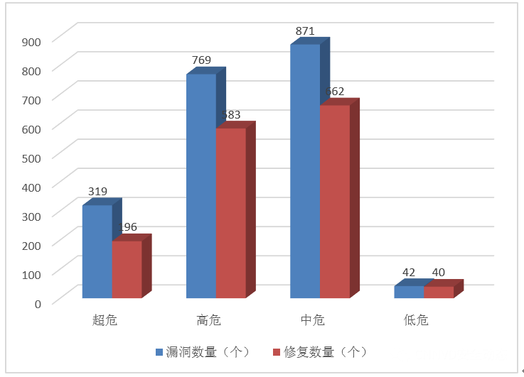 信息安全漏洞月報（2022年10月）圖3