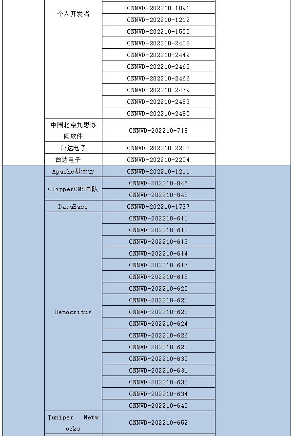 信息安全漏洞月報(bào)（2022年10月）表5-2