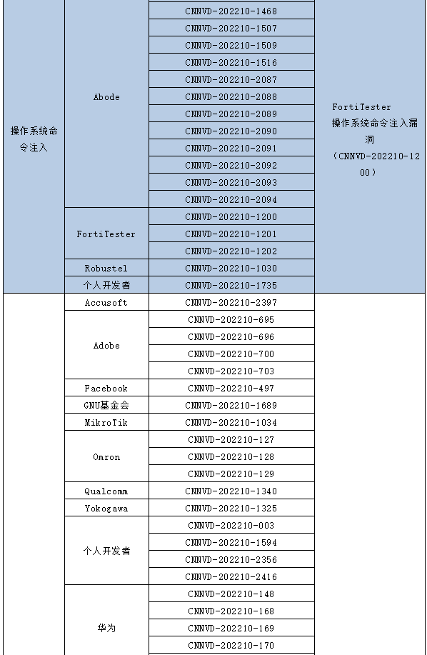 信息安全漏洞月報（2022年10月）表5-4