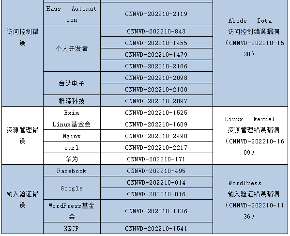 信息安全漏洞月報（2022年10月）表5-6