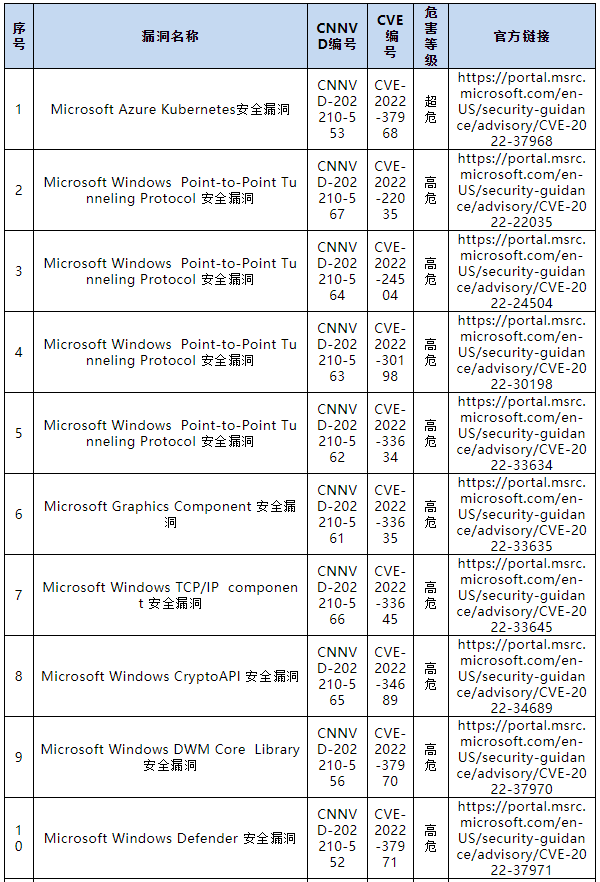 信息安全漏洞月報(bào)（2022年10月）表-1