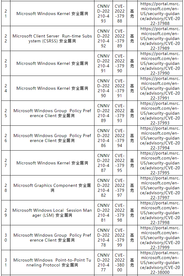 信息安全漏洞月報（2022年10月）表-3