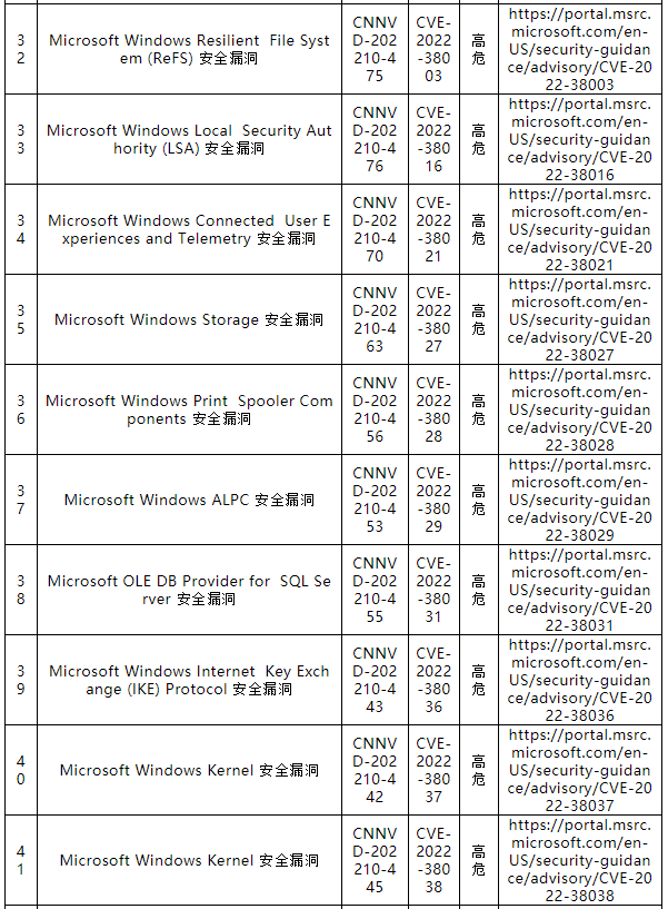 信息安全漏洞月報(bào)（2022年10月）表-4