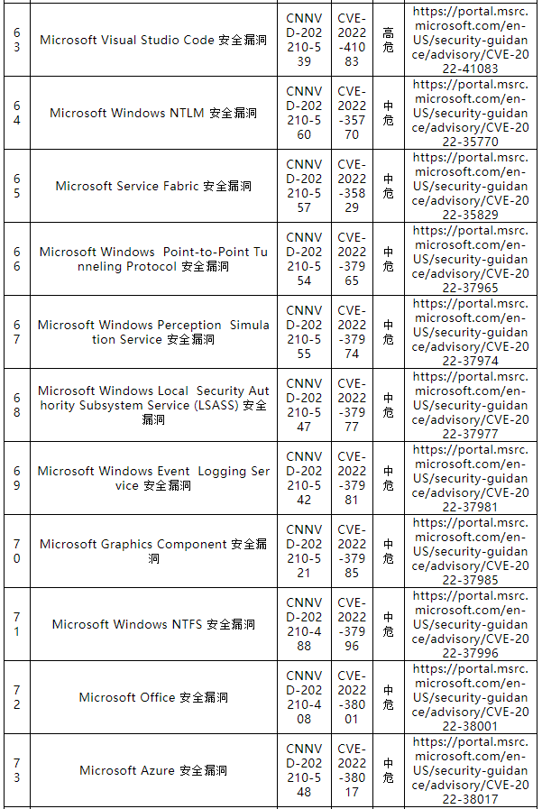 信息安全漏洞月報(bào)（2022年10月）表9-6