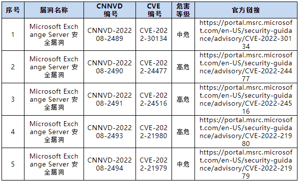 信息安全漏洞月報（2022年10月）表10