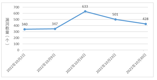 信息安全漏洞周報（2022年第44期）圖1