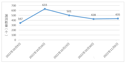 信息安全漏洞周報(bào)（2022年第45期）圖1