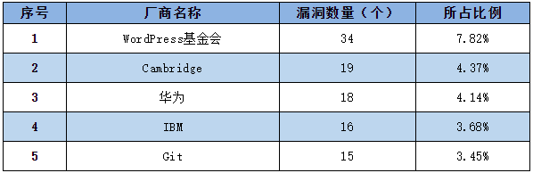 信息安全漏洞周報(bào)（2022年第45期）表1