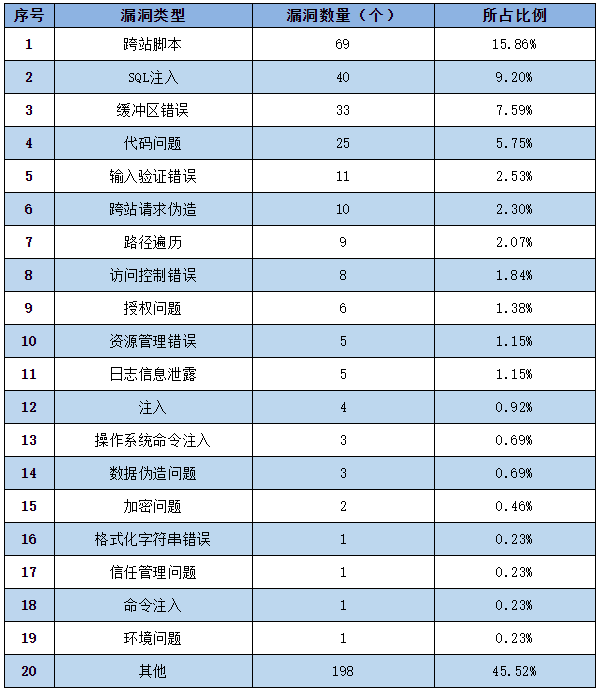 信息安全漏洞周報(bào)（2022年第45期）表2