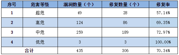 信息安全漏洞周報(bào)（2022年第45期）表3