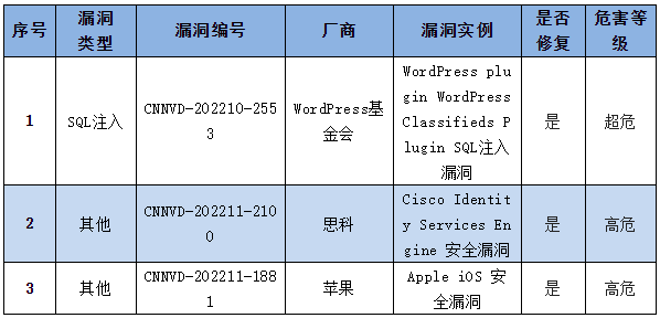 信息安全漏洞周報(bào)（2022年第45期）表4