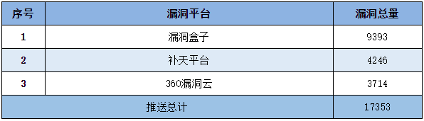 信息安全漏洞周報(bào)（2022年第45期）表5