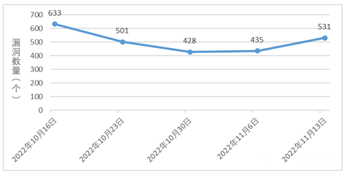 信息安全漏洞周報(bào)(2022年第46期) 圖1