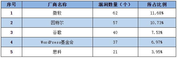 信息安全漏洞周報(2022年第46期) 表1