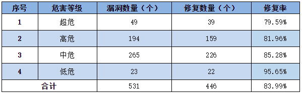 信息安全漏洞周報(bào)(2022年第46期) 表3