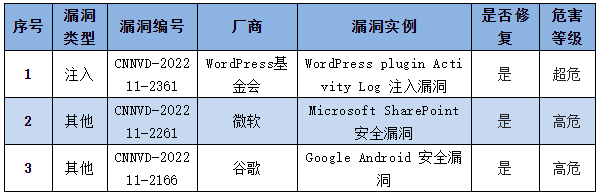 信息安全漏洞周報(2022年第46期) 表4