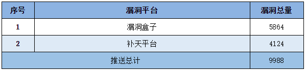 信息安全漏洞周報(bào)(2022年第46期) 表