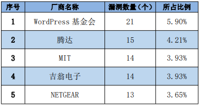 金瀚信安：信息安全漏洞周報(bào)（2022年第48期）表1