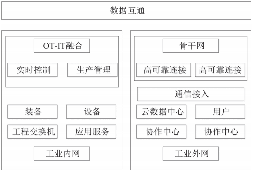 金瀚信安：工業(yè)互聯(lián)網(wǎng)網(wǎng)絡體系安全防護研究 圖1