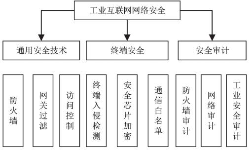 金瀚信安：工業(yè)互聯(lián)網(wǎng)網(wǎng)絡體系安全防護研究 圖2