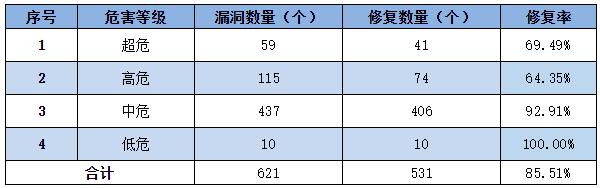 金瀚信安：信息安全漏洞周報(bào)（2022年第50期）表3