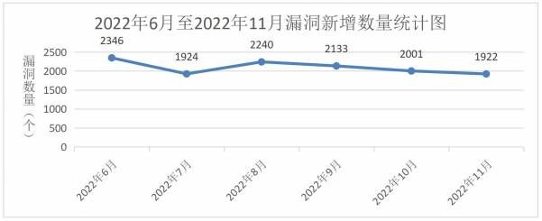 金瀚信安：信息安全漏洞月報2022年11月 圖1