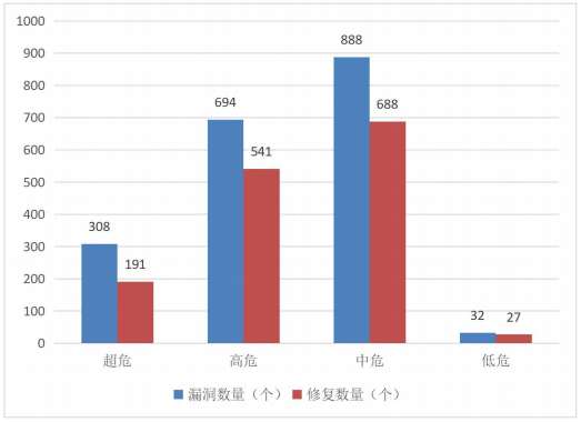 金瀚信安：信息安全漏洞月報2022年11月 圖3