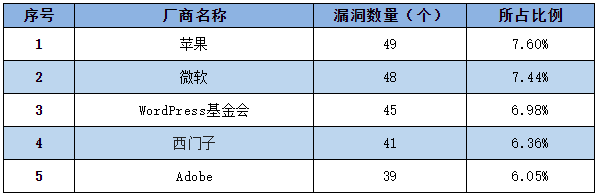 信息安全漏洞周報(bào)（2022年第51期）表1