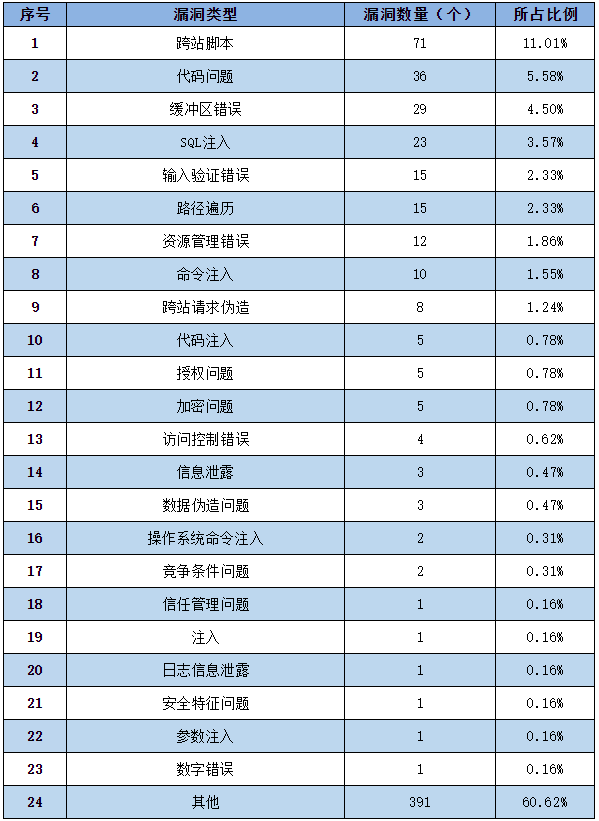 金瀚信安：信息安全漏洞周報（2022年第51期）表2