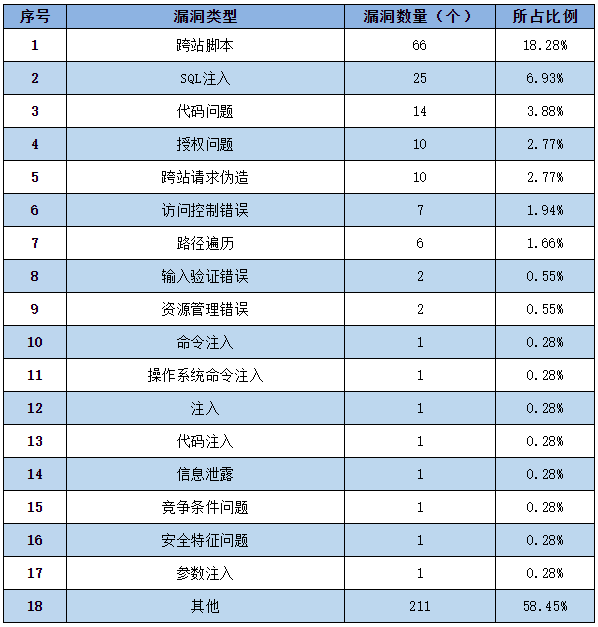 金瀚信安：信息安全漏洞周報(bào)（2022年第53期）表2