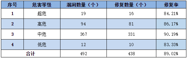 金瀚信安：信息安全漏洞周報（2022年第54期）表3