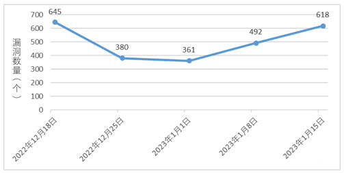 金瀚信安：信息安全漏洞周報(bào)（2023年第2期）圖1