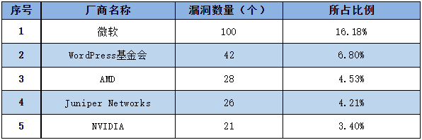 信息安全漏洞周報(bào)（2023年第2期）表1