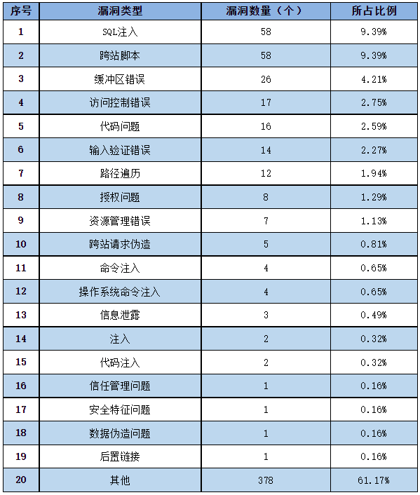 信息安全漏洞周報(bào)（2023年第2期）表2