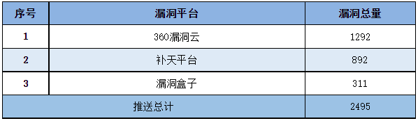 信息安全漏洞周報（2023年第2期）表5