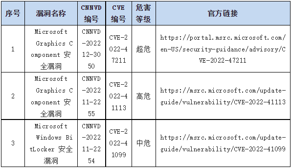 信息安全漏洞周報(bào)（2023年第2期）表9