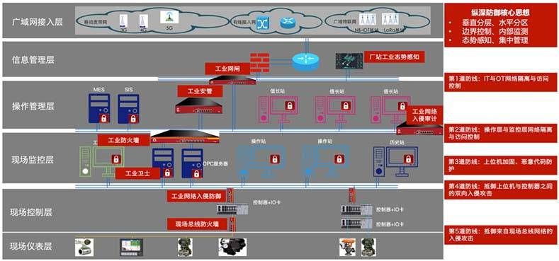 金瀚信安：一種符合工控系統(tǒng)“四高”特性的安全防御體系設計3