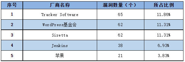 信息安全漏洞周報（2023年第4期）表1