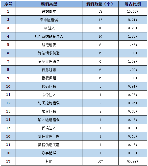 信息安全漏洞周報（2023年第4期）表2