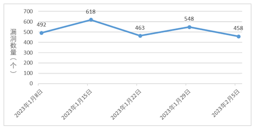 金瀚信安：信息安全漏洞周報(bào)（2023年第5期）圖1