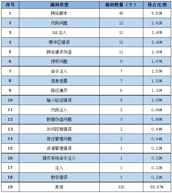 信息安全漏洞周報(bào)（2023年第5期）表2