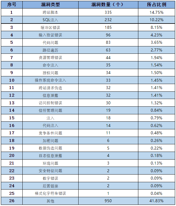 信息安全漏洞月報(bào)2023年1月 表3