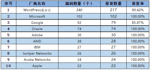 信息安全漏洞月報(bào)2023年1月 表4